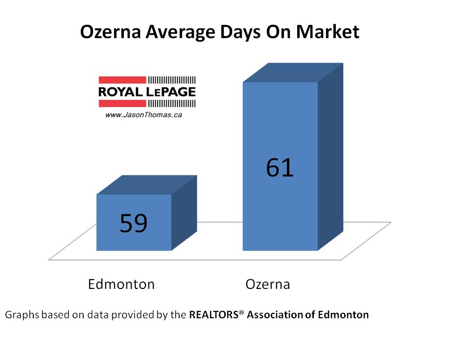 Ozerna average days on market Edmonton